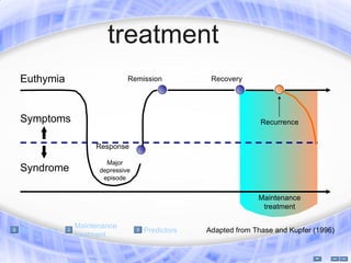 treatment
Euthymia                    Remission         Recovery




Symptoms                                                    Recurrence


                  Response

                     Major
Syndrome           depressive
                    episode


                                                           Maintenance
                                                            treatment

             Maintenance
Recurrence                      Predictors   Adapted from Thase and Kupfer (1996)
             treatment
 