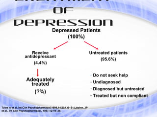 Treatment
             of
         depression
                                       Depressed Patients
                                            (100%)


                      Receive                                          Untreated patients
                  antidepressant
                                                                            (95.6%)
                       (4.4%)

                                                                       - Do not seek help
                   Adequately                                          - Undiagnosed
                     treated
                                                                       - Diagnosed but untreated
                       (?%)
                                                                       - Treated but non compliant
     *

Tylee A et al, Int Clin Psychopharmacol,1999,14(3):139–51;Lépine, JP
et al., Int Clin Psychopharmacol, 1997,12:19–29.
 