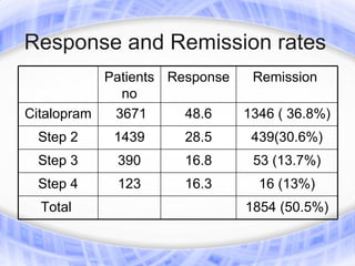 Response and Remission rates
           Patients Response    Remission
             no
Citalopram  3671      48.6     1346 ( 36.8%)
 Step 2     1439     28.5       439(30.6%)
 Step 3     390      16.8       53 (13.7%)
 Step 4     123      16.3        16 (13%)
  Total                        1854 (50.5%)
 