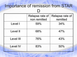 Importance of remission from STAR
                D
              Relapse rate of Relapse rate of
               non remitted      remitted
   Level I         59%             34%

  Level II         68%             47%

  Level III        76%             43%

  Level IV         83%             50%
 