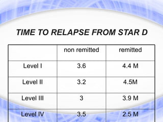 TIME TO RELAPSE FROM STAR D

             non remitted   remitted

 Level I         3.6         4.4 M

 Level II        3.2         4.5M

 Level III        3          3.9 M

 Level IV        3.5         2.5 M
 