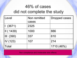 46% of cases
        did not complete the study
Level                 Non remitted               Dropped cases
                      cases
I (3671)              2325
II ( 1439)            1000                       886
III (390)             337                        610
IV (123)              107                        214
Total                                            1710 (46%)
             Non compliance and intolerable side effects
 