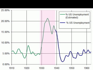 Unemployment rate in the US 1910-1960.   