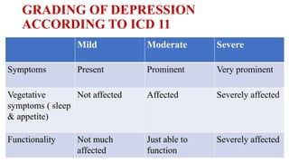 GRADING OF DEPRESSION
ACCORDING TO ICD 11
Mild Moderate Severe
Symptoms Present Prominent Very prominent
Vegetative
symptoms ( sleep
& appetite)
Not affected Affected Severely affected
Functionality Not much
affected
Just able to
function
Severely affected
 