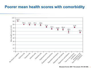 Poorer mean health scores with comorbidity

Moussavi S et al. 2007. The Lancet; 370: 851-858.

18

 