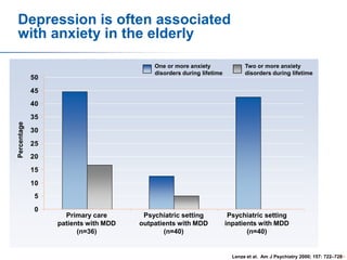 Depression is often associated
with anxiety in the elderly
One or more anxiety
disorders during lifetime

50

Two or more anxiety
disorders during lifetime

45
40
Percentage

35
30
25
20
15
10
5
0

Primary care
patients with MDD
(n=36)

Psychiatric setting
outpatients with MDD
(n=40)

Psychiatric setting
inpatients with MDD
(n=40)

Lenze et al. Am J Psychiatry 2000; 157: 722–72820

 