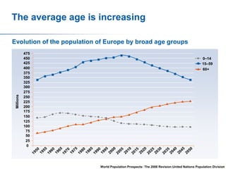 The average age is increasing

Millions

Evolution of the population of Europe by broad age groups
475
450
425
400
375
350
325
300
275
250
225
200
175
150
125
100
75
50
25
0

0–14
15–59
60+

26
World Population Prospects: The 2006 Revision United Nations Population Division

 