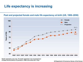 Life expectancy is increasing
Past and projected female and male life expectancy at birth (US, 1900–2050)
Female

100

Male
Projection

Years of life

90

84.3

80
79.7
70
60
50

40
1900* 1910* 1920* 1930* 1940 1950 1960 1970 1980 1990 2000 2010 2020 2030 2040 2050
*Death registration area only. The death registration area increased from
10 states and the District of Columbia in 1900 to the entire US in 1933

27
US Department of Commerce, Bureau of the Census

 