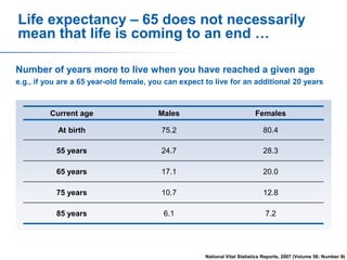 Life expectancy – 65 does not necessarily
mean that life is coming to an end …
Number of years more to live when you have reached a given age
e.g., if you are a 65 year-old female, you can expect to live for an additional 20 years

Current age

Males

Females

At birth

75.2

80.4

55 years

24.7

28.3

65 years

17.1

20.0

75 years

10.7

12.8

85 years

6.1

7.2

28
National Vital Statistics Reports, 2007 (Volume 56; Number 9)

 
