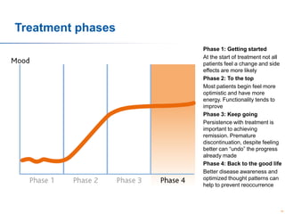 Treatment phases
Phase 1: Getting started
At the start of treatment not all
patients feel a change and side
effects are more likely
Phase 2: To the top
Most patients begin feel more
optimistic and have more
energy. Functionality tends to
improve
Phase 3: Keep going
Persistence with treatment is
important to achieving
remission. Premature
discontinuation, despite feeling
better can “undo” the progress
already made
Phase 4: Back to the good life
Better disease awareness and
optimized thought patterns can
help to prevent reoccurrence

34

 