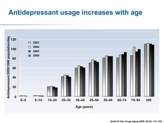 Antidepressant DDD/1000 population/day

Antidepressant usage increases with age

120
2003
2004

100

2005
2006

80
60
40

20
0
0–4

5–14

15–24

25–34

35–44

45–54

55–64

65–74

75–84

≥85

Age (years)

Smith & Tett. Drugs Aging 2009; 26 (2): 113–12237

 