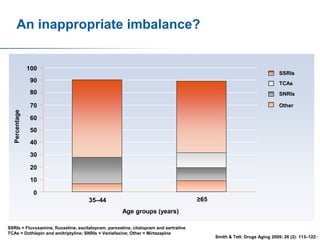An inappropriate imbalance?

100

SSRIs

TCAs

80

SNRIs

70
Percentage

90

Other

60
50

40
30
20
10
0

≥65

35–44
Age groups (years)
SSRIs = Fluvoxamine, fluoxetine, escitalopram, paroxetine, citalopram and sertraline
TCAs = Dothiepin and amitriptyline; SNRIs = Venlafaxine; Other = Mirtazapine

Smith & Tett. Drugs Aging 2009; 26 (2): 113–12238

 