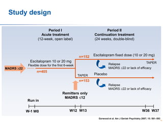 Study design
Period I
Acute treatment
(12-week, open label)

Period II
Continuation treatment
(24 weeks, double-blind)

n=152

Escitalopram fixed dose (10 or 20 mg)

Escitalopram 10 or 20 mg

TAPER
Relapse
MADRS 22 or lack of efficacy

Flexible dose for the first 6-week
MADRS 22

n=405
TAPER

Placebo

n=153
Relapse
MADRS 22 or lack of efficacy

Run in
W-1 W0

Remitters only
MADRS 12

W12 W13

W36 W37
Gorwood et al. Am J Geriatr Psychiatry 2007; 15: 581–593
42

 