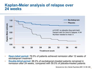 Kaplan-Meier analysis of relapse over
24 weeks
Escitalopram

Kaplan-Meier estimate

1.0

Placebo

0.9
p<0.001 vs placebo (log-rank test)
Hazard ratio for time to relapse: 4.44
Number needed to treat: 5

0.8
0.7
0.6
12

16

20

24

28

32

36

40

Treatm ent w eek

•

•

Open-label period: 79.5% of patients achieved remission after 12 weeks of
escitalopram treatment
Double-blind period: 88.2% of escitalopram-treated patients remained in
remission after 24 weeks, compared with 59.5% of placebo-treated patients
Gorwood et al. Am J Geriatr Psychiatry 2007; 15: 581–593
44

 
