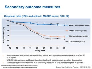 Secondary outcome measures
Response rates (≥50% reduction in MADRS score; CGI-I ≤2)
100
***

***

***

Response rate (%)

90

***

***

MADRS escitalopram (n=152)

80

MADRS placebo (n=153)

70

CGI-I escitalopram (n=152)

60

CGI-I placebo (n=153)

50

12

•
•
•

13

14

16

20
24
Study week

28

32

36

Response rates were statistically significantly greater with escitalopram than placebo from Week 20
to study end
MADRS total score was stable over long-term treatment; placebo group saw slight deterioration
Statistically significant differences in all secondary measures in favour of escitalopram vs placebo

Intent-to-treat population; Last observation carried forward;
***p<0.001 for both MADRS and CGI-I response definitions

Gorwood et al. Am J Geriatr Psychiatry 2007; 15: 581–593
45

 