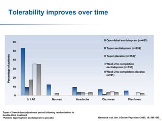 Tolerability improves over time

Open-label escitalopram (n=405)

60

Taper escitalopram (n=152)

Percentage of patients

50
Taper placebo (n=153) *
40
Week 2 to completion
escitalopram (n=130)

30

Week 2 to completion placebo
(n=91)
20
10
0

≥ 1 AE

Nausea

Taper = 2-week dose adjustment period following randomisation to
double-blind treatment
*Patients tapering from escitalopram to placebo

Headache

Dizziness

Diarrhoea

Gorwood et al. Am J Geriatr Psychiatry 2007; 15: 581–593
47

 