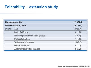 Tolerability – extension study

Completers, n (%)

171 (76.0)

Discontinuation, n (%)

54 (24.0)

Due to:

AEs

20 (8.9)

Lack of efficacy

4 (1.8)

Non-compliance with study product

1 (0.4)

Protocol violation

4 (1.8)

Withdrawal of consent

15 (6.7)

Lost to follow-up

5 (2.2)

Administrative/other reasons

5 (2.2)

Kasper et al. Neuropsychobiology 2006; 54: 152–159

52

 