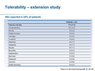Tolerability – extension study
AEs reported in ≥5% of patients
Patients, n (%)
Patients with AEs

175 (77.8)

Accidental injury

29 (12.9)

Rhinitis

19 (8.4)

Weight increase

19 (8.4)

Arthralgia

18 (8.0)

Coughing

18 (8.0)

Diarrhoea

16 (7.1)

Headache

16 (7.1)

Nausea

16 (7.1)

Bronchitis

15 (6.7)

Hypertension

15 (6.7)

Back pain

13 (5.8)

Dyspepsia

13 (5.8)

Insomnia

13 (5.8)

Weight decrease

12 (5.3)
Kasper et al. Neuropsychobiology 2006; 54: 152–159

53

 