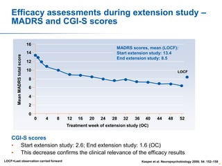 Efficacy assessments during extension study –
MADRS and CGI-S scores

Mean MADRS total score

16

MADRS scores, mean (LOCF):
Start extension study: 13.4
End extension study: 8.5

14
12
10

LOCF

8
6
4
2
0
0

4

8

12

16

20

24

28

32

36

40

44

48

52

Treatment week of extension study (OC)

CGI-S scores
• Start extension study: 2.6; End extension study: 1.6 (OC)
• This decrease confirms the clinical relevance of the efficacy results
LOCF=Last observation carried forward

Kasper et al. Neuropsychobiology 2006; 54: 152–159

54

 