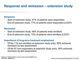 Response and remission – extension study
Response
• Start of extension study: 57% of patients were responders
• End of extension study: 77% of patients were responders (LOCF)
Remission
• Start of extension study: 48% of patients were remitters
• End of extension study: 72% of patients were remitters (LOCF)
Importance of long-term treatment emphasised
• Of the 116 non-remitters at extension study entry, 50% achieved
remission by last assessment
• Of the 97 non-responders at extension study entry, 46% achieved
remission by last assessment
Response = ≥50% reduction in lead-in study baseline MADRS score
Remission = MADRS ≤12

Kasper et al. Neuropsychobiology 2006; 54: 152–159

55

 