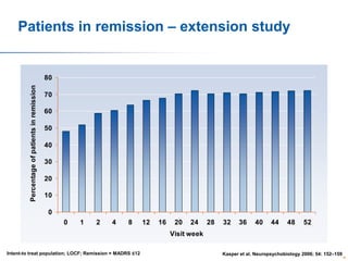 Patients in remission – extension study

Percentage of patients in remission

80
70
60
50
40
30
20
10
0
0

1

2

4

8

12

16

20

24

28

32

36

40

44

48

52

Visit week
Intent-to treat population; LOCF; Remission = MADRS ≤12

Kasper et al. Neuropsychobiology 2006; 54: 152–159

56

 