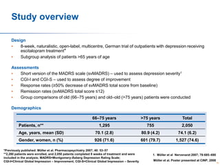 Study overview
Design
•
8-week, naturalistic, open-label, multicentre, German trial of outpatients with depression receiving
escitalopram treatment*
•
Subgroup analysis of patients >65 years of age
Assessments
•
Short version of the MADRS scale (svMADRS) – used to assess depression severity1
•
CGI-I and CGI-S – used to assess degree of improvement
•
Response rates (≥50% decrease of svMADRS total score from baseline)
•
Remission rates (svMADRS total score ≤12)
•
Group comparisons of old (66–75 years) and old–old (>75 years) patients were conducted
Demographics
66–75 years

>75 years

Total

1,295

755

2,050

Age, years, mean (SD)

70.1 (2.8)

80.9 (4.2)

74.1 (6.2)

Gender, women, n (%)

926 (71.6)

601 (79.7)

1,527 (74.6)

Patients, n**

*Previously published: Möller et al. Pharmacopsychiatry 2007; 40: 53–57
**2,280 patients were enrolled, and 2,050 patents completed 8 weeks of treatment and were
included in the analysis; MADRS=Montgomery-Åsberg Depression Rating Scale;
CGI-I=Clinical Global Impression – Improvement; CGI-S=Clinical Global Impression – Severity

1. Möller et al Nervenarzt 2007; 78:685–690
Möller et al. Poster presented at CINP, 2008
60

 