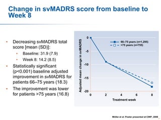 •

Decreasing svMADRS total
score [mean (SD)]:
•
•

•

•

Baseline: 31.9 (7.9)
Week 8: 14.2 (8.5)

Statistically significant
(p<0.001) baseline adjusted
improvement in svMADRS for
patients 66–75 years (18.3)
The improvement was lower
for patients >75 years (16.8)

Adjusted mean change in svMADRS

Change in svMADRS score from baseline to
Week 8

0
66–75 years (n=1,295)
>75 years (n=755)

-5

-10

-15

-20
0

2

4

6

8

Treatment week

Möller et al. Poster presented at CINP, 2008

61

 