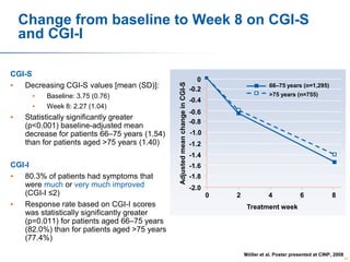 CGI-S
•
Decreasing CGI-S values [mean (SD)]:
•
•

•

Baseline: 3.75 (0.76)
Week 8: 2.27 (1.04)

Statistically significantly greater
(p<0.001) baseline-adjusted mean
decrease for patients 66–75 years (1.54)
than for patients aged >75 years (1.40)

CGI-I
•
80.3% of patients had symptoms that
were much or very much improved
(CGI-I ≤2)
•
Response rate based on CGI-I scores
was statistically significantly greater
(p=0.011) for patients aged 66–75 years
(82.0%) than for patients aged >75 years
(77.4%)

Adjusted mean change in CGI-S

Change from baseline to Week 8 on CGI-S
and CGI-I
0
-0.2

66–75 years (n=1,295)
>75 years (n=755)

-0.4
-0.6
-0.8
-1.0
-1.2
-1.4
-1.6
-1.8

-2.0
0

2

4

6

8

Treatment week

Möller et al. Poster presented at CINP, 2008
63

 