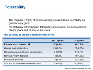 Tolerability
•
•

The majority (>90%) of patients and physicians rated tolerability as
good or very good
No statistical differences in tolerability assessment between patients
66–75 years and patients >75 years

AEs possibly or probably related to treatment
66–75 years

>75 years

Patients with ≥1 related AE

57 (4.4%)

41 (5.4%)

Gastrointestinal disorders

28 (2.2%)

20 (2.6%)

General and administration site disorders

6 (0.5%)

3 (0.4%)

Nervous system disorders

16 (1.2%)

14 (1.9%)

Psychiatric disorders

14 (1.1%)

10 (1.3%)

Skin and subcutaneous tissue disorders

3 (0.2%)

4 (0.5%)
Möller et al. Poster presented at CINP, 2008

64

 
