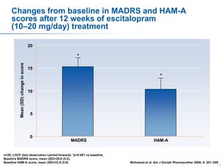Changes from baseline in MADRS and HAM-A
scores after 12 weeks of escitalopram
(10–20 mg/day) treatment
20

Mean (SD) change in score

*
15

*
10

5

0

MADRS

n=20; LOCF (last observation carried forward); *p<0.001 vs baseline;
Baseline MADRS score, mean (SD)=29.8 (5.2);
Baseline HAM-A score, mean (SD)=23.8 (5.6)

HAM-A

Mohamed et al. Am J Geriatr Pharmacother 2006; 4: 201–209
69

 