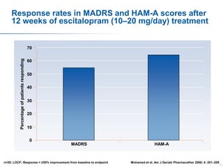 Response rates in MADRS and HAM-A scores after
12 weeks of escitalopram (10–20 mg/day) treatment

Percentage of patients responding

70

60
50
40
30
20
10
0

MADRS

n=20; LOCF; Response = ≥50% improvement from baseline to endpoint

HAM-A

Mohamed et al. Am J Geriatr Pharmacother 2006; 4: 201–209
70

 
