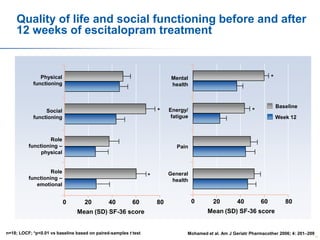 Quality of life and social functioning before and after
12 weeks of escitalopram treatment

Physical
functioning

*

Mental
health

*

Social
functioning

Role
functioning –
physical

Baseline

*

Energy/
fatigue

Week 12

Pain

Role
functioning –
emotional

General
health

*

0

20

40

60

Mean (SD) SF-36 score

n=18; LOCF; *p<0.01 vs baseline based on paired-samples t test

80

0

20

40

60

80

Mean (SD) SF-36 score

Mohamed et al. Am J Geriatr Pharmacother 2006; 4: 201–209
71

 