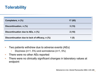 Tolerability

Completers, n (%)

17 (85)

Discontinuation, n (%)

3 (15)

Discontinuation due to AEs, n (%)

2 (10)

Discontinuation due to lack of efficacy, n (%)

1 (5)

•

Two patients withdrew due to adverse events (AEs)
•

•
•

Dizziness (n=1, 5%) and somnolence (n=1, 5%)

There were no other AEs reported
There were no clinically significant changes in laboratory values at
endpoint
Mohamed et al. Am J Geriatr Pharmacother 2006; 4: 201–209
72

 