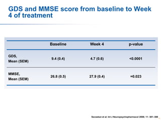 GDS and MMSE score from baseline to Week
4 of treatment

Baseline

Week 4

p-value

GDS,
Mean (SEM)

9.4 (0.4)

4.7 (0.6)

<0.0001

MMSE,
Mean (SEM)

26.8 (0.5)

27.9 (0.4)

=0.023

Savaskan et al. Int J Neuropsychopharmacol 2008; 11: 381–388

77

 