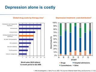 Depression alone is costly
Global drug costs by therapy area1

Depression treatment: cost distribution2
100%

Cholesterol and triglyceride
regulators

90%

Antiulcerants

80%
70%

Antidepressants and mood
stabilisers

60%

Direct Costs (%)

Antipsychotics

All other Antineoplastics
Anti-epileptics
Oral anti-diabetics
Erythropoietins

50%
40%
30%
20%
10%

Calcium antagonists

0%
5

10

15

20

25

30

35

A

B

C

D

E

F

G

STUDY
World sales ($US dollars)
12 month period to Q2 2008

Drugs

Hospital admissions

Consultations

Other

1. IMS Knowledgelink 2. Berto P et al. 2000. The Journal of Mental Health Policy and Economics. 3: 3-10.
85

 