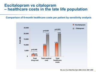 Escitalopram vs citalopram
– healthcare costs in the late life population
Comparison of 6-month healthcare costs per patient by sensitivity analysis
Escitalopram
25,000
p<0.001

Citalopram

19,899

20,000

Cost ($)

p<0.001

18,945

15,000
11,604
9,855

10,000

5,000

p=0.049
1,756 1,547

0
Total
drug cost

Total medical
cost

Total
healthcare
costs

Wu et al. Curr Med Res Opin 2008; 24 (9): 2587–2595
86

 