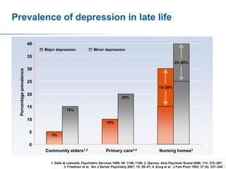 Prevalence of depression in late life
40
Major depression

Minor depression

35
Percentage prevalence

25–40%

30
25
15–30%

20

20%

15

15%

10
5

10%
5%

0
Community elders1,2

Primary care3,4

Nursing homes2

1. Gallo & Lebowitz. Psychiatric Services 1999; 50: 1158–1166; 2. Djernes. Acta Psychiatr Scand 2006; 113: 372–387;
3. Friedman et al. Am J Geriatr Psychiatry 2007; 15: 28–41; 4. Zung et al. J Fam Pract 1993; 37 (4): 337–344

9

 