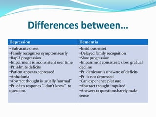 Differences between…
Depression Dementia
• Sub-acute onset
•Family recognizes symptoms early
•Rapid progression
•Impairment is inconsistent over time
•Pt. admits deficits
•Patient appears depressed
•Anhedonia
•Abstract thought is usually “normal”
•Pt. often responds “I don’t know” to
questions
•Insidious onset
•Delayed family recognition
•Slow progression
•Impairment consistent; slow, gradual
decline
•Pt. denies or is unaware of deficits
•Pt. is not depressed
•Can experience pleasure
•Abstract thought impaired
•Answers to questions barely make
sense
 