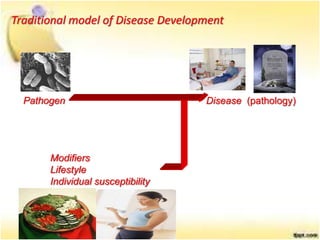 Pathogen Disease (pathology)
Modifiers
Lifestyle
Individual susceptibility
Traditional model of Disease Development
 