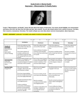 Grade 8 Unit 2- Mental Health 
Depression – Misconception V’s Reality Rubric 
Create a "Misconceptions and Reality" poster (A4 size) about that aspect of depression. Your poster should highlight one misconception 
and feature the truth. Use facts from the video and your own research. You can also include quotes from a variety of sources: the video, 
their research, or anonymous interviews. The teacher will give you some ideas about common misconceptions about depression. 
STUDENT ASSESSMENT (HIGHLIGHT THE RUBRIC AND ANSWER THE REFLECTION QUESTIONS): 
7 6 6 5 4 4 3 2 2 1 
Exemplary 
Proficient Developing Emerging 
Transfer of 
Knowledge 
Requirements 
Deta il 
Explanation 
Cri tical Thinking 
Gives the audience a clear 
sense of the main idea and 
explains the reality. 
Cons istent evidence of 
analysis, synthesis and 
evaluation using more than 
five appropriate facts and 2-3 
quotes. 
Gives the audience some 
sense of the main idea. 
Some evidence of analysis, 
synthesis and evaluation 
uses a few facts and at least 
one quote. 
Gives the audience a 
confused sense of the main 
idea. 
Created a simplistic poster 
with at least two facts and 
no quotes. 
Gives the audience no 
sense of the main 
idea. 
Created a simplistic 
pos ter with no facts or 
quotes. 
Communication 
Originality 
Use of vi suals 
Ideas 
Several of the graphics used 
on the poster reflect an 
exceptional degree of student 
creativity in their creation. 
One or two of the graphics 
used on the poster reflect 
s tudent creativity in their 
creation and/or display. 
The graphics are made by 
the s tudent, but are based 
on the designs or ideas of 
others . 
No graphics made by 
the s tudent are 
included. 
Learning Habits 
Engagement 
Attentive and actively 
engaged. Works with care 
and attention to detail 
Priori tizes responsibilities, 
focuses on tasks s et and uses 
class time highly effectively. 
Di splays perseverance when 
chal lenged by work. 
Li stens carefully to 
ins tructions and feedback. 
Reflects on learning with 
fluency and insight. Takes 
action to improve. 
Attentive and engaged. 
Works with care. 
Focuses on tasks s et and 
uses class time effectively. 
Needs occasional 
as sistance of others when 
chal lenged by work. 
Li stens to instructions and 
feedback. Reflects on 
learning with several 
sentences. 
Needed assistance to stay 
engaged in the ta sk. 
Often lost track of time and 
did not use their time 
effectively. 
Needs constant assistance of 
others when challenged by 
work. 
Finds it difficult to follow 
ins tructions and uses simple 
sentence to reflect on 
learning. 
Did not use class time 
to focus on the project 
OR often distracted 
others . 
 