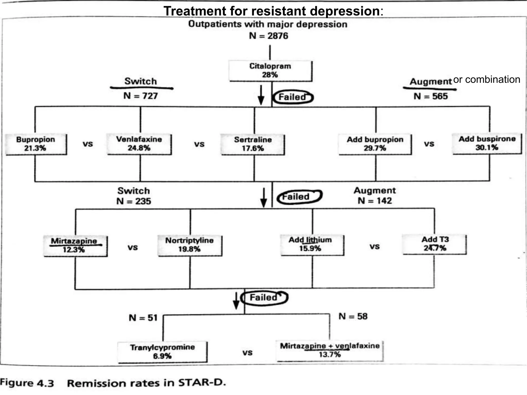 Treatment for resistant depression:
or combination
 