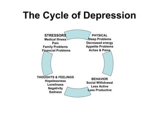 The Cycle of Depression
     STRESSORS              PHYSICAL
      Medical Illness     Sleep Problems
           Pain          Decreased energy
     Family Problems     Appetite Problems
    Financial Problems    Aches & Pains




  THOUGHTS & FEELINGS
                            BEHAVIOR
      Hopelessness
                         Social Withdrawal
       Loneliness
                            Less Active
       Negativity
                          Less Productive
        Sadness
 