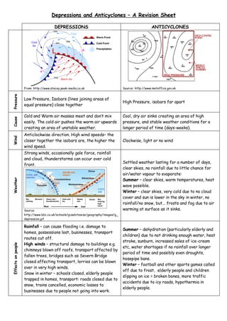 Depressions And Anticyclones | DOC
