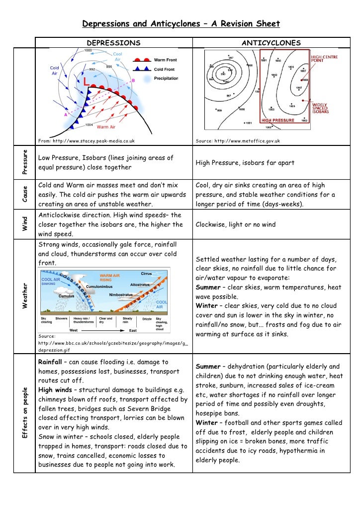 Depressions And Anticyclones