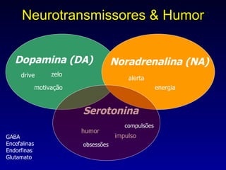 Neurotransmissores & Humor GABA Encefalinas Endorfinas Glutamato Dopamina (DA) drive zelo motivação Noradrenalina (NA) alerta energia Serotonina humor impulso compulsões obsessões 