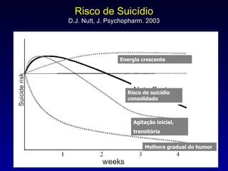 Risco de Suicídio D.J. Nutt, J. Psychopharm. 2003 Melhora gradual do humor Agitação inicial,  transitória Energia crescente Risco de suicídio consolidado 