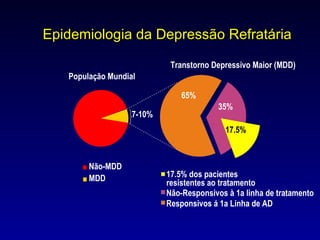 Epidemiologia da Depressão Refratária Não-Responsivos à 1a linha de tratamento 17.5% dos pacientes  resistentes ao tratamento Responsivos á 1a Linha de AD Não-MDD MDD População Mundial 7-10% 17.5% Transtorno Depressivo Maior (MDD) 35% 65% 