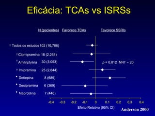 N (pacientes) 102 (10,706) Todos os estudos Clomipramina Imipramina Dotiepina Desipramina Maprotilina Favorece TCAs Favorece SSRIs -0.4 -0.3 -0.2 -0.1 0 0.1 0.2 0.3 0.4 † † † 18 (2,264) 25 (2,844) 8 (689) 6 (369) 7 (448) † Efeito Relativo (95% CI)       Eficácia: TCAs vs ISRSs Anderson 2000 30 (3,053) Amitriptylina p  = 0.012  NNT    20  