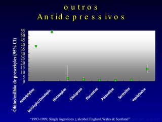 Risco de Toxicidade Fatal com ISRSs e outros Antidepressivos Buckley N and McManus P, BMJ 2002 325 : 1332-1333  “ 1993-1999, Single ingestions  +  alcohol:England,Wales & Scotland” 