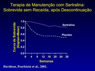 Terapia de Manutenção com Sertralina: Sobrevida sem Recaída, após Descontinuação Curva de Sobrevida (Kaplan-Meier) Semanas Davidson, Pearlstein et al., 2001.  0.0 0.2 0.4 0.6 0.8 1.0 0 4 8 12 16 20 24 28 Placebo Sertralina 